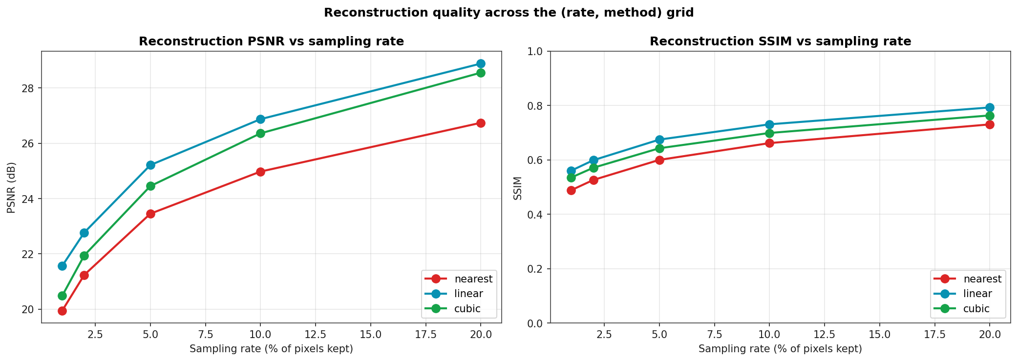 Two-panel line chart of PSNR and SSIM versus sampling rate, with three lines per panel for nearest, linear, and cubic interpolation methods
